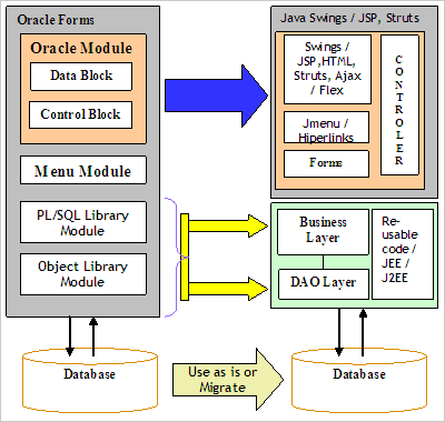 Oracle Forms